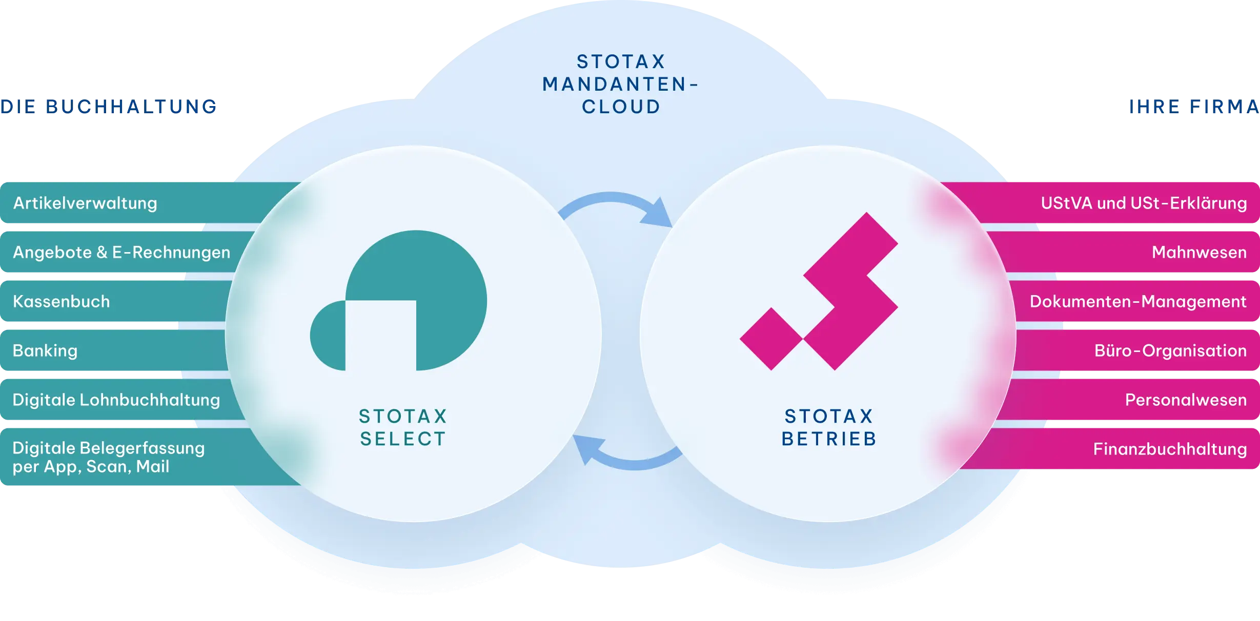 Mandantencloud Stotax Betrieb und Stotax Select
