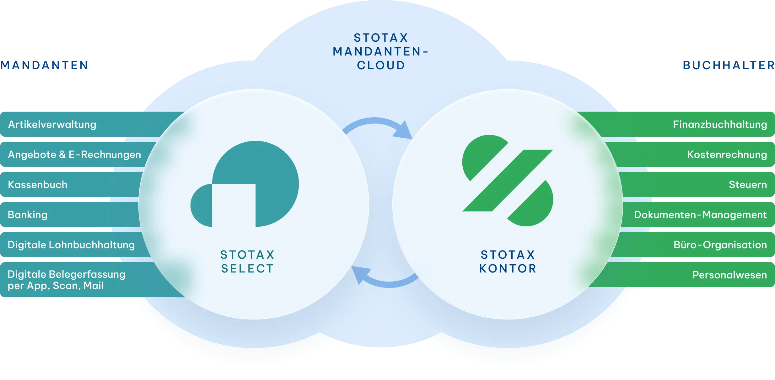 Stotax Mandantencloud Stotax Kontor mit Stotax Select