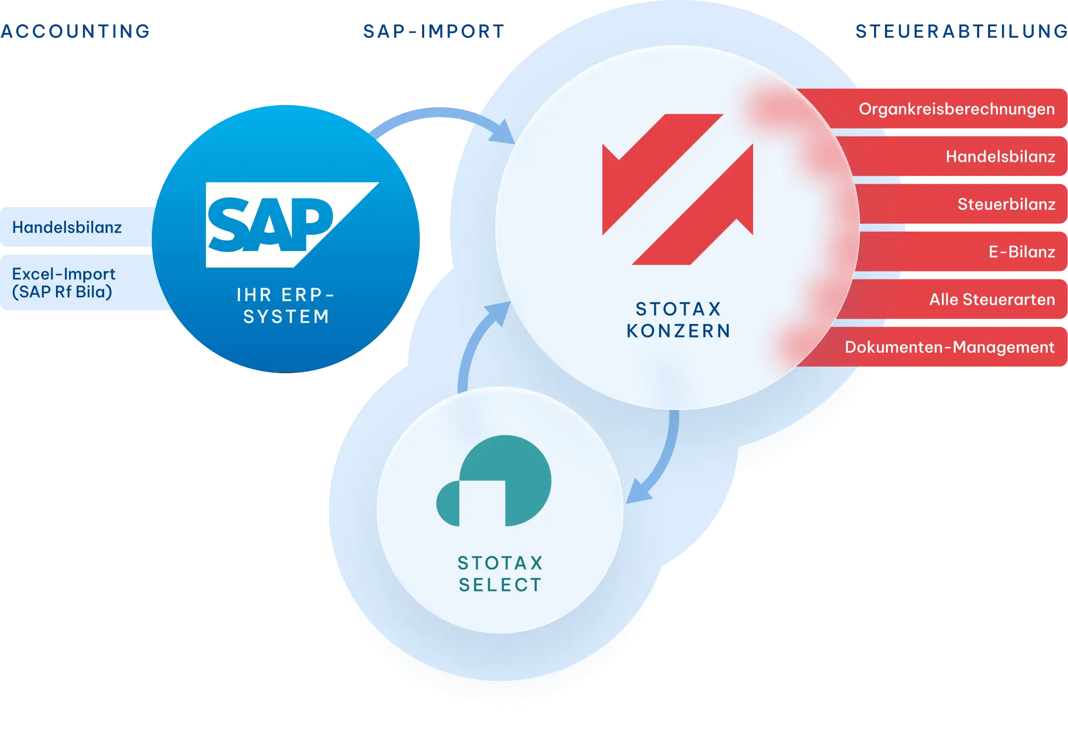 Mandantencloud mit Stotax Konzern und Stotax Select