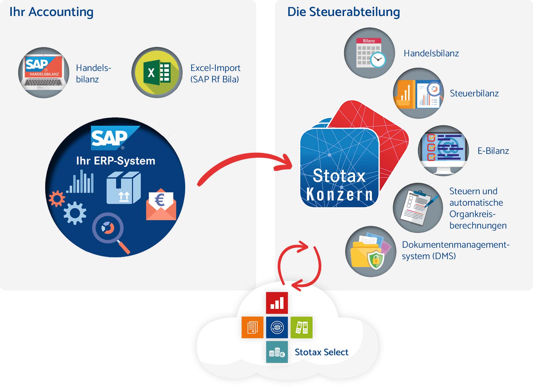 Stotax Konzern im Zusammenspiel mit Stotax Select