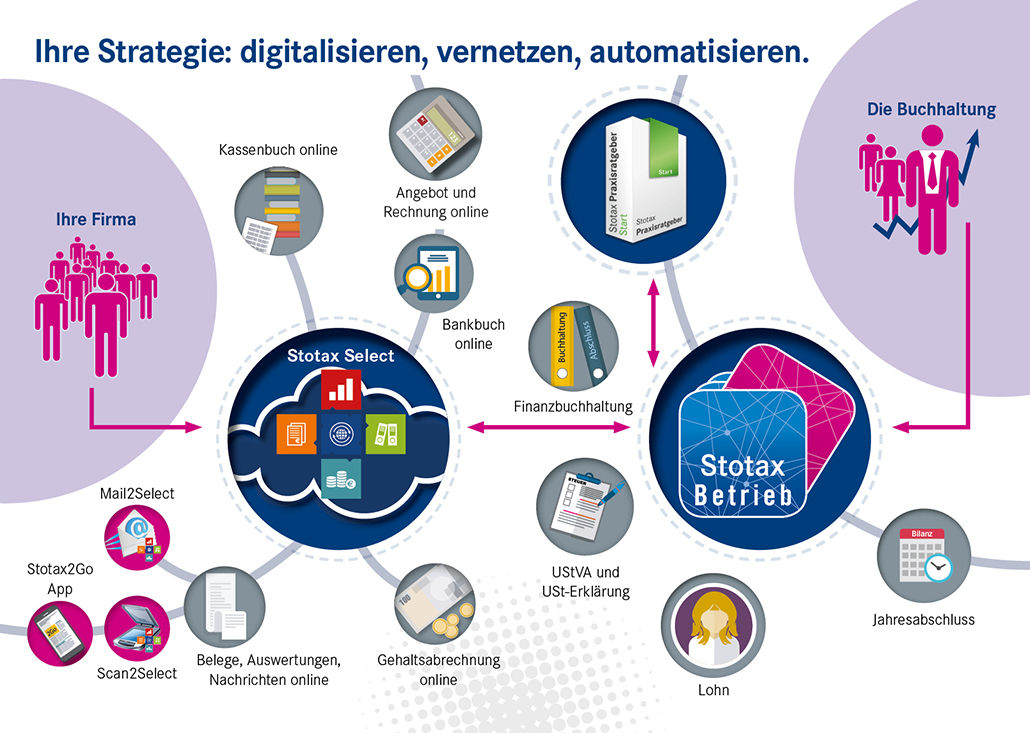 Digitalisierungsstrategie mit Stotax Betrieb