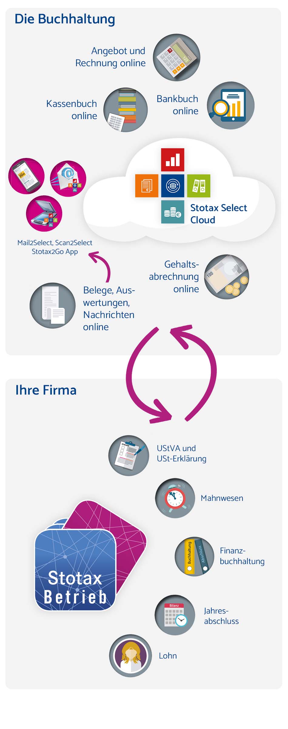 Kombinieren Sie die Buchführungssoftware mit der Mandanten-Software.