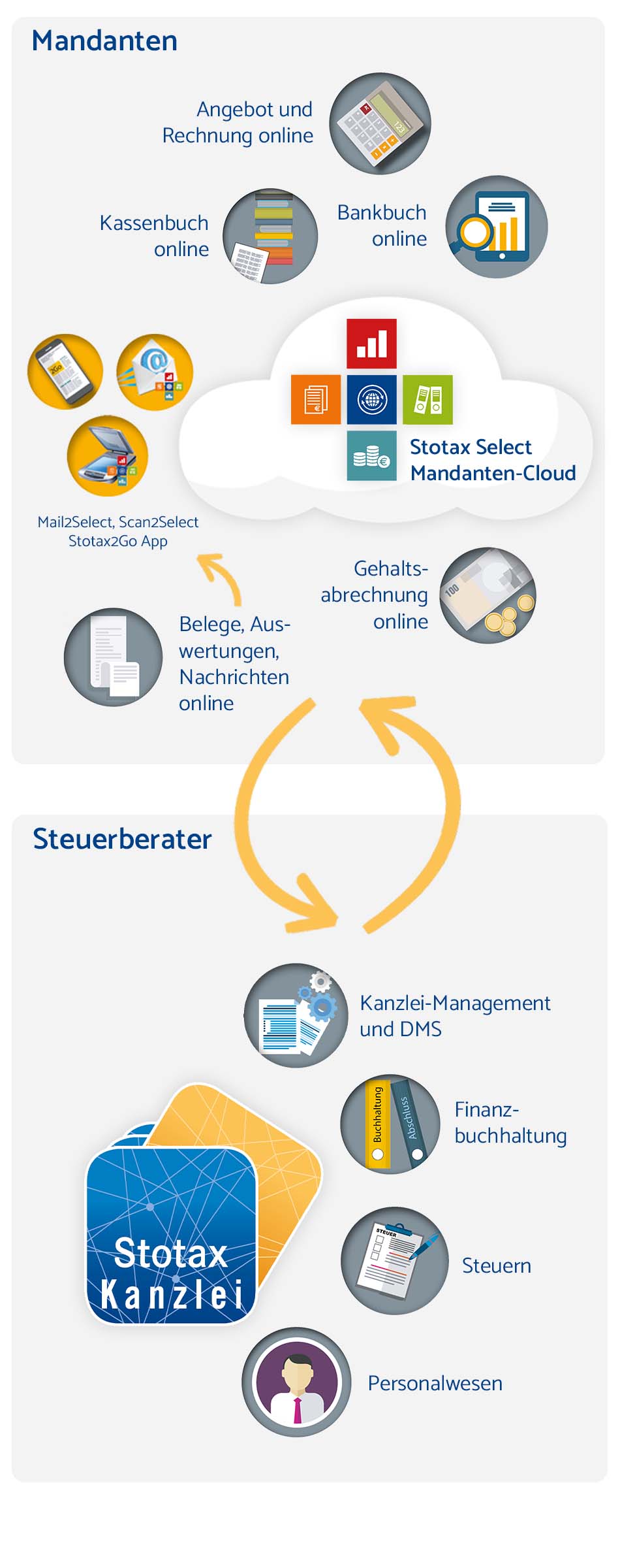 Stotax Select ist die ideale Ergänzung für die Steuerberater-Software Stotax Kanzlei. Mobil