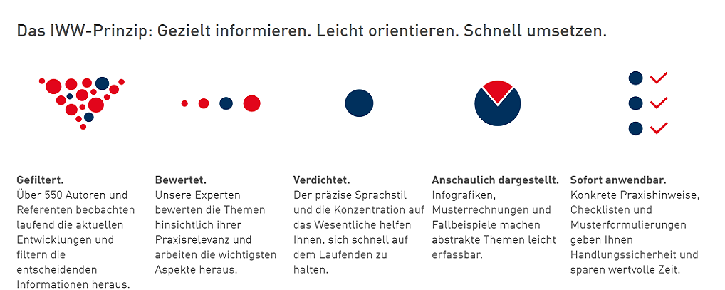 Das IWW Prinzip