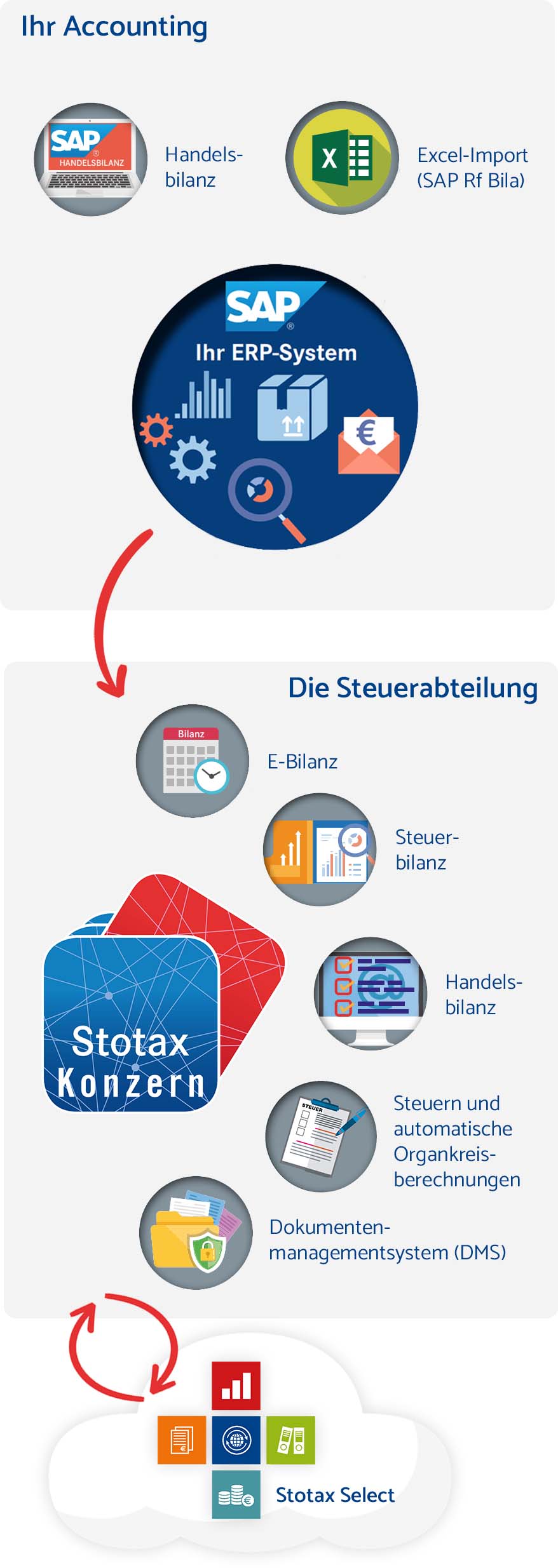 Stotax Konzern im Zusammenspiel mit Stotax Select Mobil