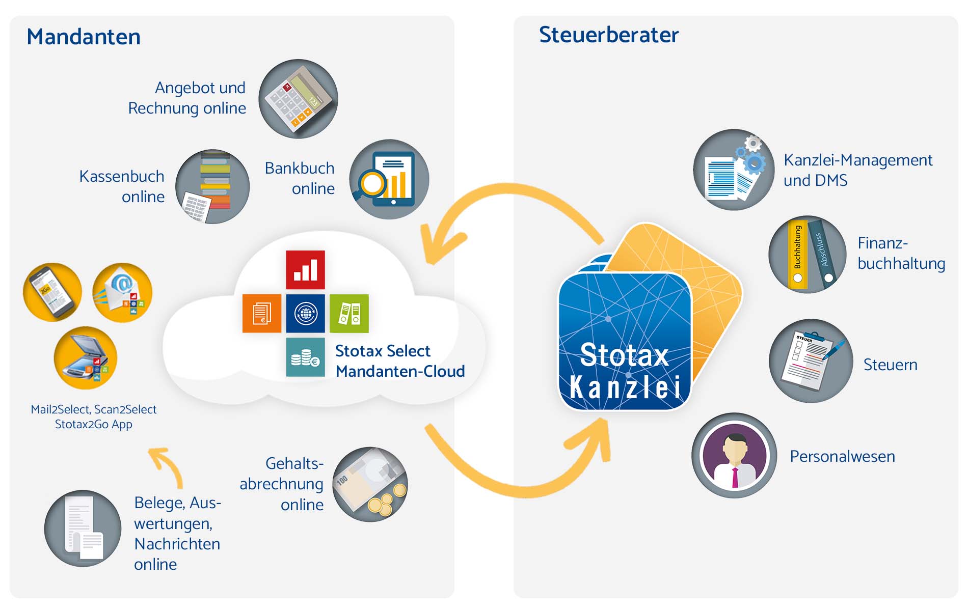 Stotax Select ist die ideale Ergänzung für die Steuerberater-Software Stotax Kanzlei.