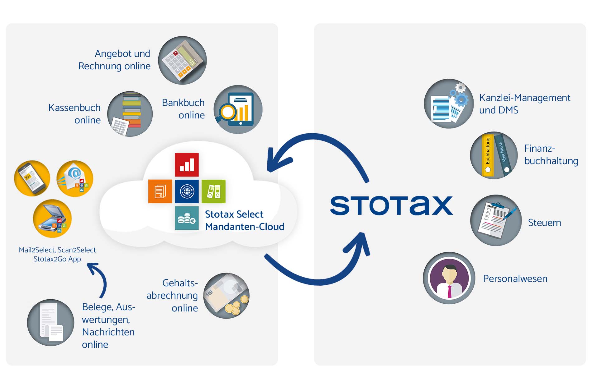 Stotax Select als Ergänzung für die Stotax-Suite