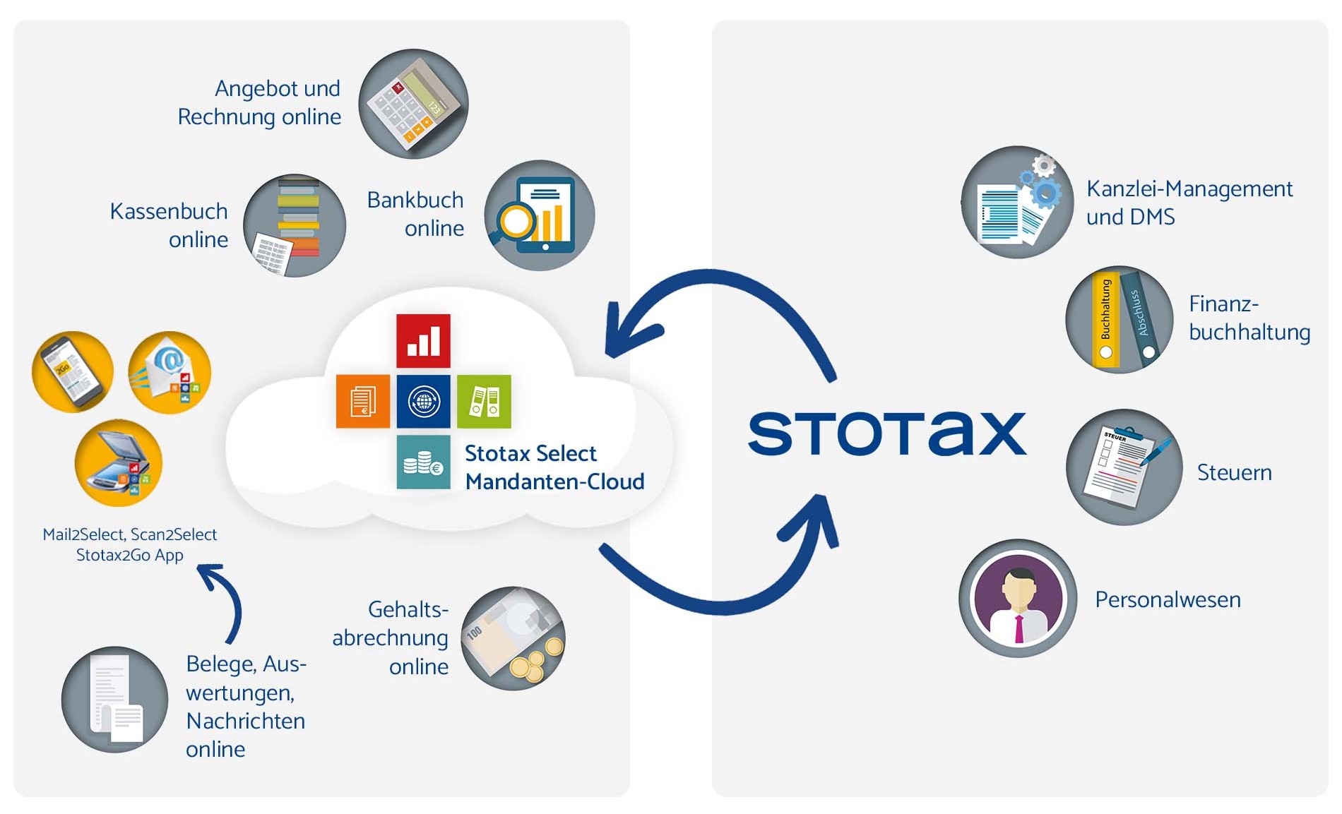 Stotax Select als Ergänzung für die Stotax-Suite