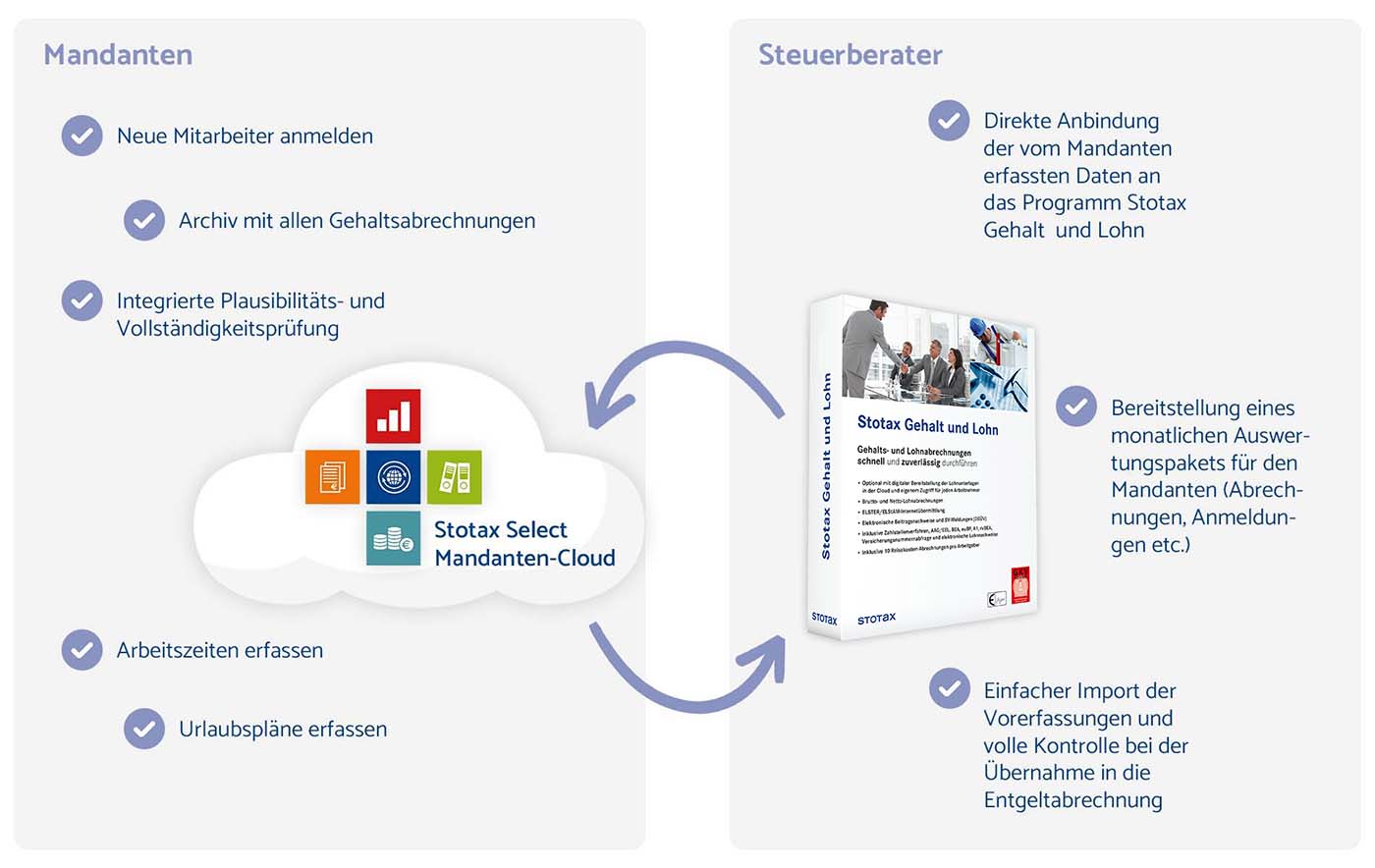 Kombinieren Sie die Lohnbuchhaltung-Software mit der Mandantensoftware