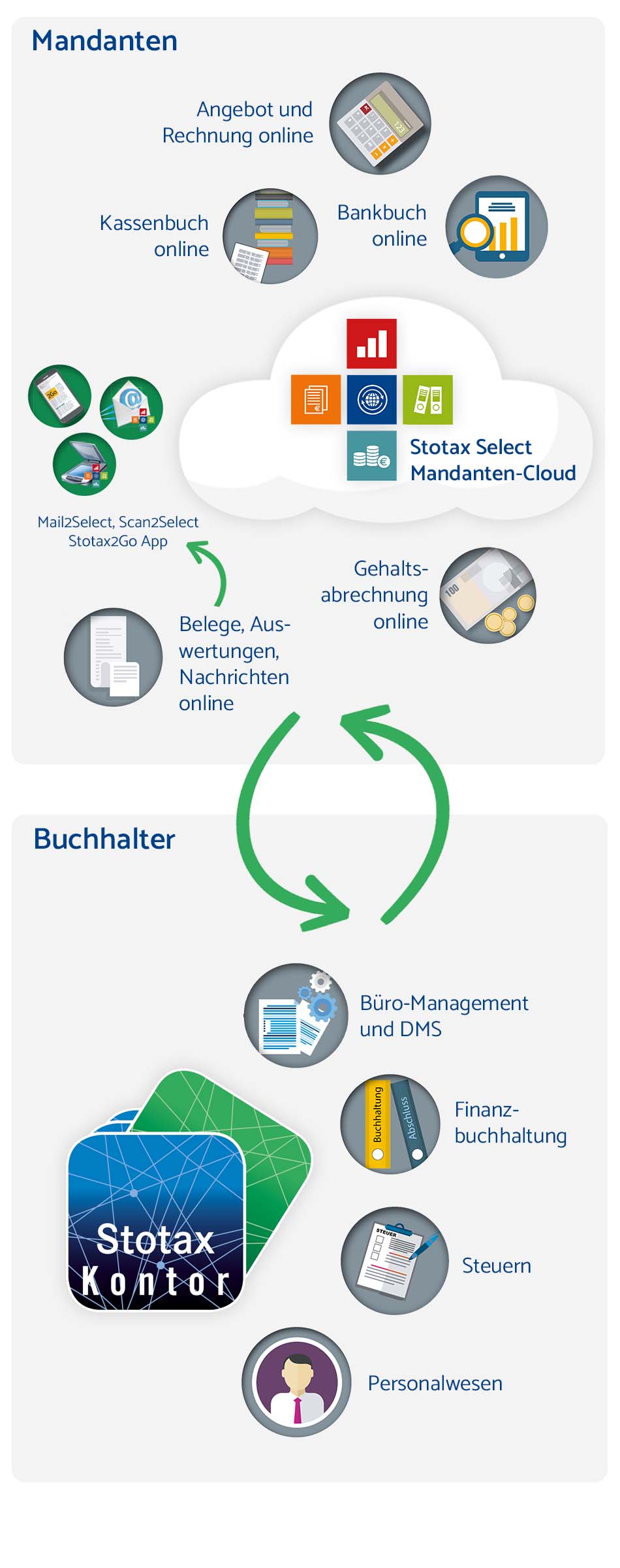 Buchhaltungssoftware Stotax Kontor im Zusammenspiel mit Stotax Select.